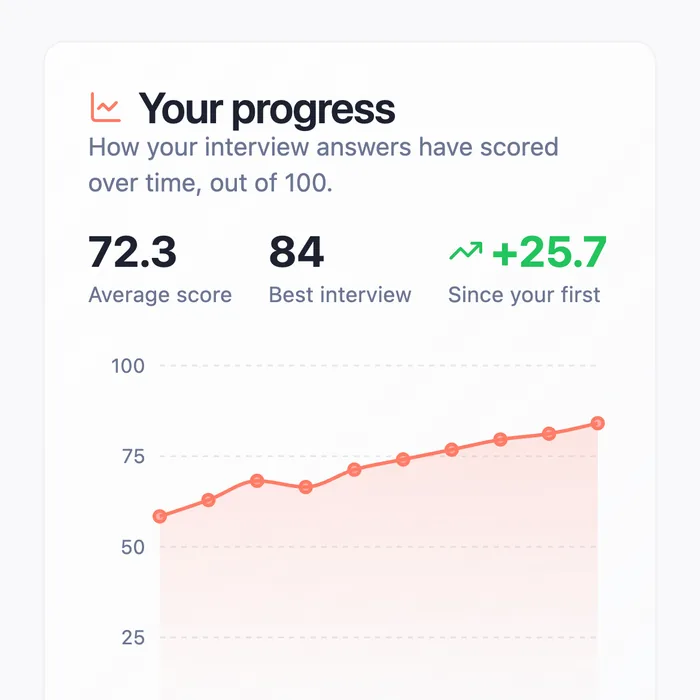 A chart of interview scores over five weeks