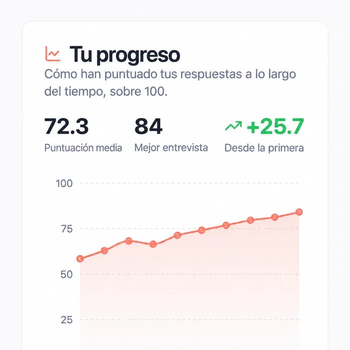 Un gráfico de puntuaciones de entrevista a lo largo de cinco semanas
