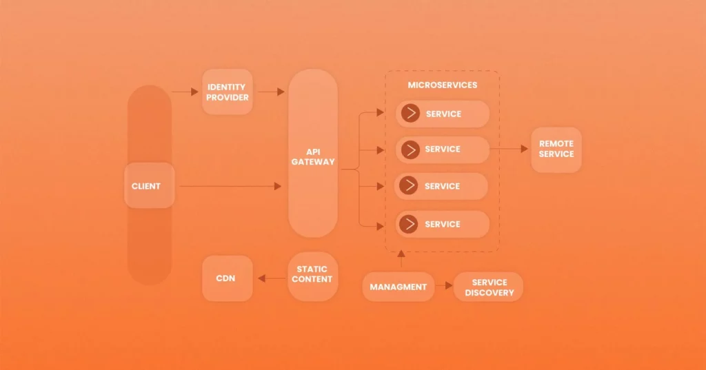 Microservices Interview Questions and answers