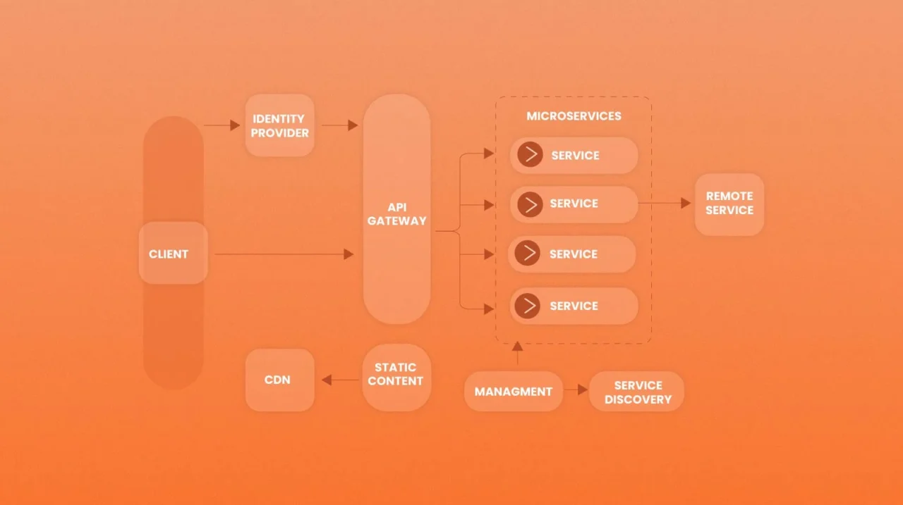 Microservices Interview Questions and answers